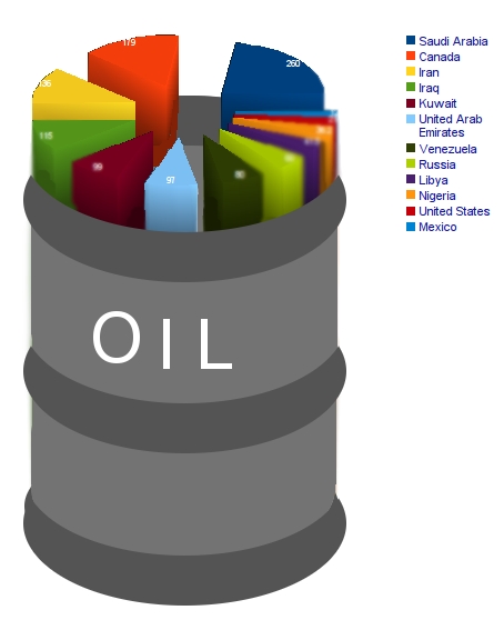 oil barrel images. proven oil reserves?