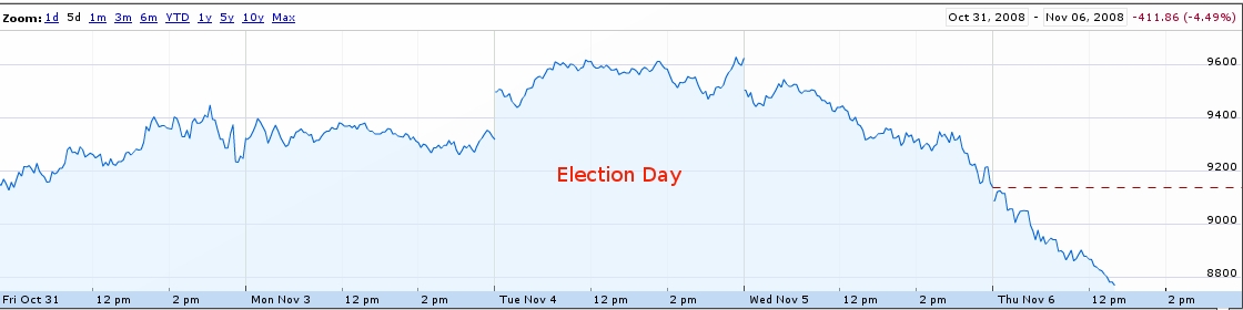 stock market response to obama win