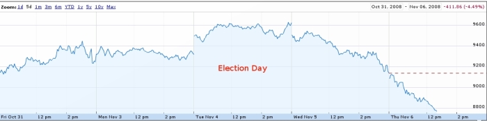 obama-elected-stocks-tank