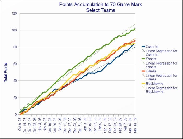 points_accumulation_to_70_game_mark
