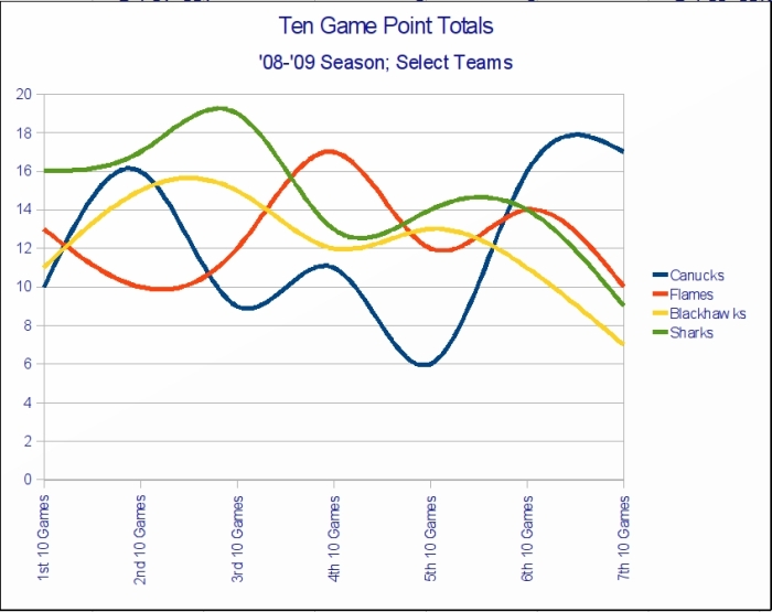 ten_game_point_totals